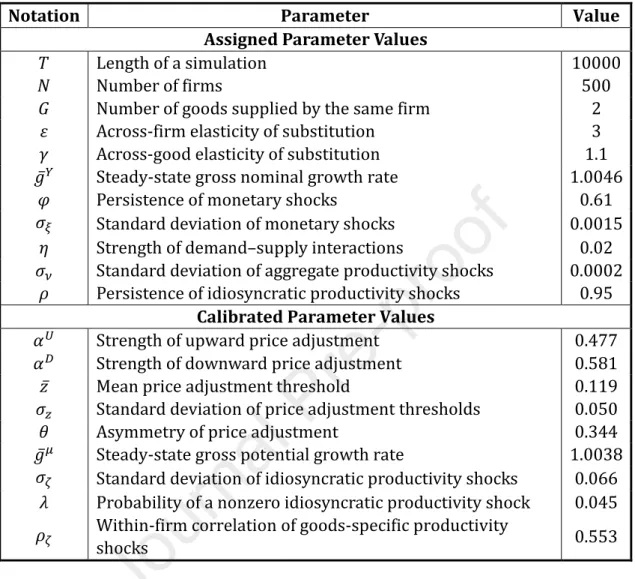 Table 3 contains the parameter values. The parameter values that were calibrated  during the SMM estimation are reported separately from those assigned before the  es-timation