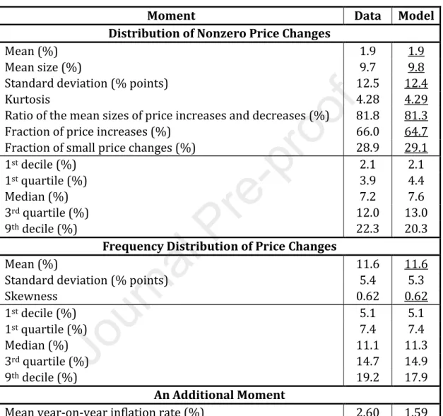 Table 4: The Values of Targeted and Non-Targeted Moments  in the Empirical Data and the Data Simulated by the Model                                                             