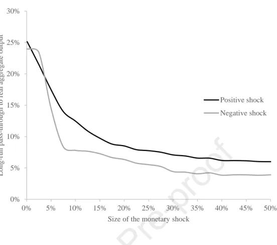 Figure 5: The Long-Run Effectiveness of a Monetary Shock in the Model  as a Function of its Size in Cases of Positive and Negative Shocks 