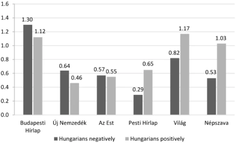 Figure 1. Ingroup’s evaluations as a percentage, 1920, evaluator: Hungarians (%)