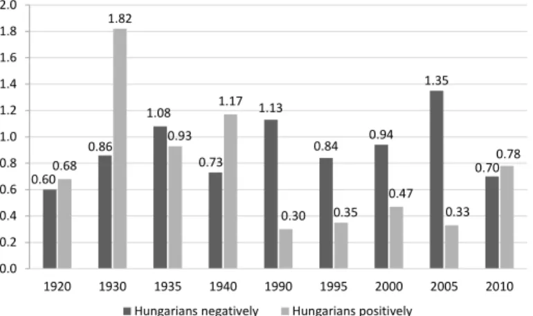 Figure 4. Right-wing evaluation, 1920–2010, subject of evaluation: Hungarians (%)