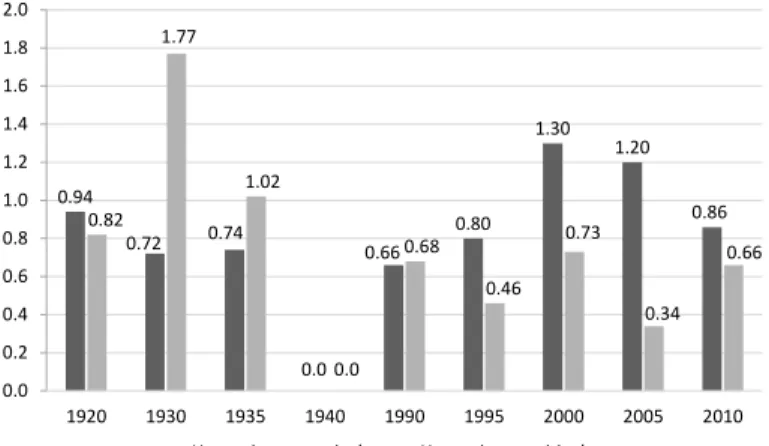 Figure 6. Left-wing evaluation, 1920–2010, subject of evaluation: Hungarians (%)