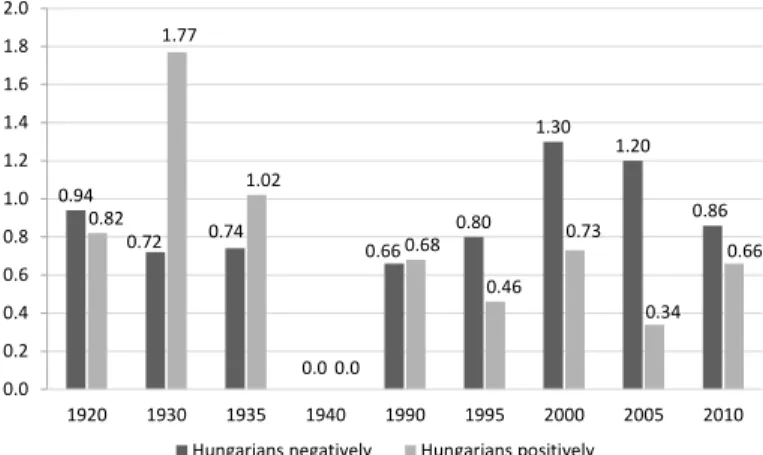 Figure 7 clearly shows that the relative frequencies of words related to  emotions measured in the years immediately following the traumatic event (in  1920 and 1930) are relatively high
