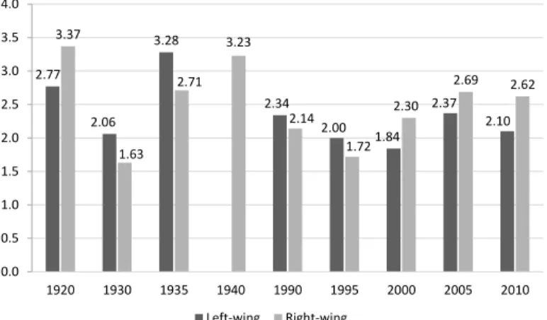 Figure 8 clearly shows that the relative frequency of denials is highest in the  right-wing text corpus of 1920, but it decreases in 1930; however, then it rises  on both political sides and remains relatively high, at between 2 and 3 percent.