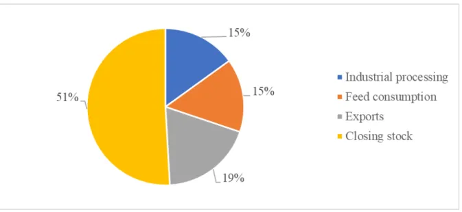 Figure 3. Purposes of maize use, 2019 based on HCSO (2021b) data 