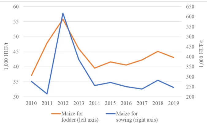 Table 1 shows that maize exports are 2.97 million tons higher than imports. This difference  means a trade surplus of more than 205 billion HUF