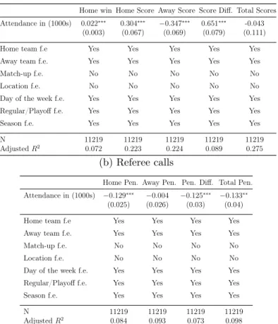 Table 8: Estimated effects of playing NBA games behind various audience sizes on match results and referee decisions considering all games since Season 2011-2012 and until the emergence of COVID-19 pandemic with a home court