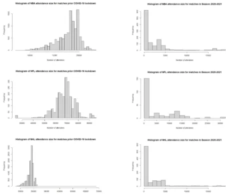 Figure 1: Attendance histograms for the different leagues.