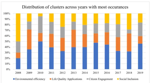 Fig. 4. Distribution of clusters across the case study cities in the dataset.  