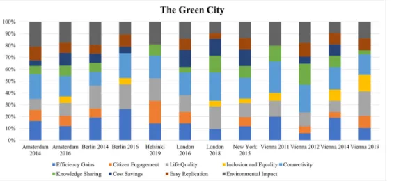 Fig. 7. Cities across years focusing on QoL applications.  