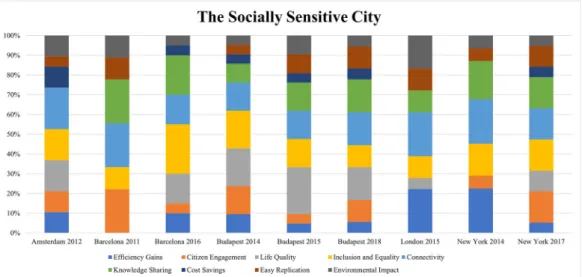 Fig. 9. Cities across years focusing on citizen engagement.  