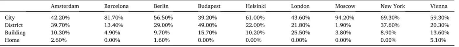 Fig. 2. Influence of value proposition components on the clusters (created and exported from IBM SPSS Statistics 25) 