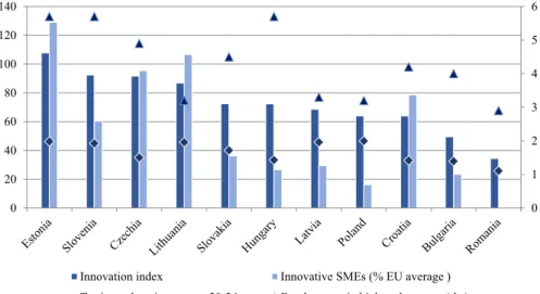 Fig. 6    Selected indicators of innovation in the EU-11 (2019). Data: Innovation: European Commission,  European Innovation Scoreboard interactive data analysis: https:// inter activ etool