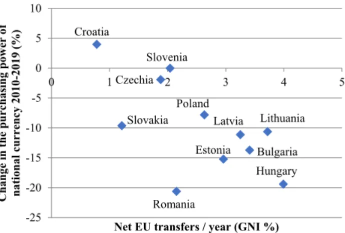 Figure 10 tells only a partial story of monetary conditions. Beyond official trans- trans-fers, countries in the region also received significant amount of remittances from  those, who went to work abroad primarily to other EU countries