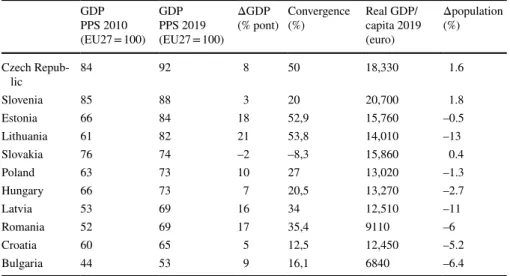 Table 1   Convergence performance in the EU-11, 2010–2019
