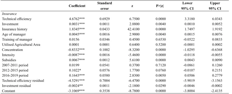 Table 4: Estimated parameters of the technical efficiency model.