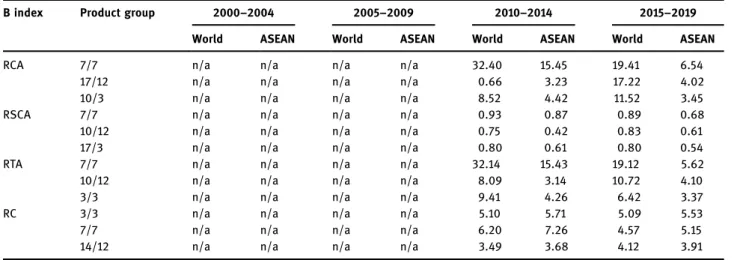 Table 9: The three highest Balassa indices of Myanmar at World and ASEAN level, 2000 – 2019
