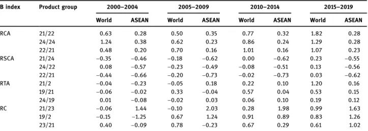 Table 11: The three highest Balassa indices of Singapore at World and ASEAN level, 2000 – 2019