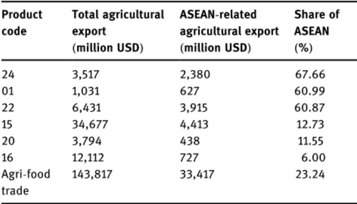 Table 2: TOP 3 agri - food export products of the ASEAN, 2019