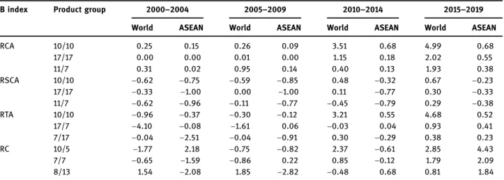 Table 5: The three highest Balassa indices of Cambodia at World and ASEAN level, 2000 – 2019