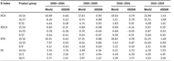 Table 6: The three highest Balassa indices of Indonesia at World and ASEAN level, 2000 – 2019