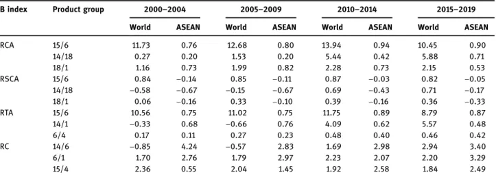 Table 8: The three highest Balassa indices of Malaysia at World and ASEAN level, 2000 – 2019