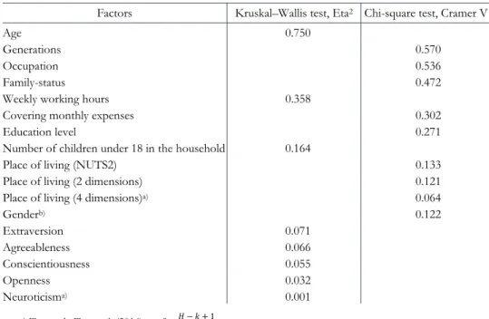 Table A3  Eta 2  and Cramer V values* by differences between clusters in 2019 