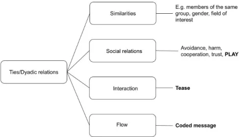 Figure 1: Dyadic relations of the teasing play network 