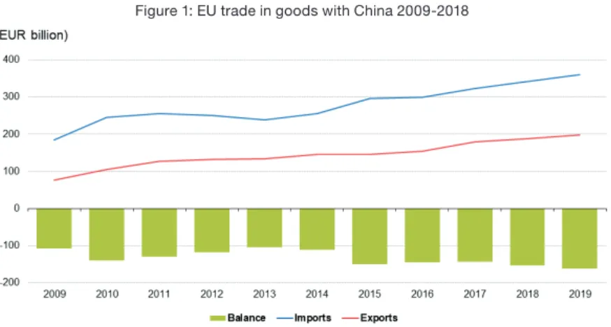 Figure 1: EU trade in goods with China 2009-2018