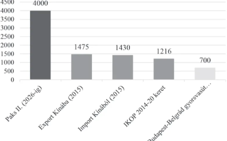 Figure 3: Estimated investment cost of the Hungarian section of the Budapest-Belgrade   railway line in comparison with some key alternative figures (HUF billion)