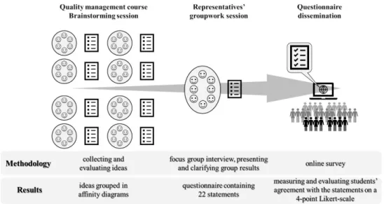 Figure 1 gives a brief overview of the process of our  research. Students of quality management courses were  invited to participate in a brainstorming session to collect Figure 1.