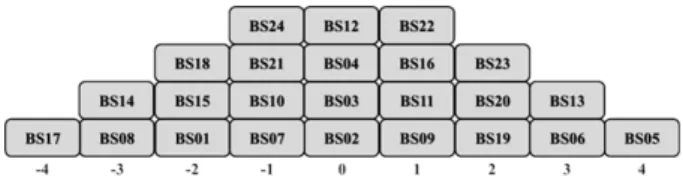 Figure 7 demonstrates the aggregate ranking of stu- stu-dents by indicating that they agree the least with the  idea There are informal activities with lecturers outside  the classroom (BS17, total score: -70)