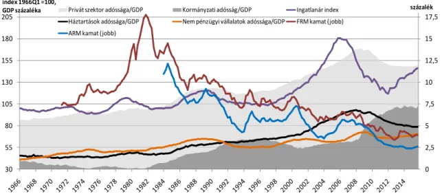 2. ábra: Egyes gazdasági szektorok GDP-hez viszonyított eladósodottságának és az ingatlanszektor  jellemzőinek alakulása, 1966-2016 