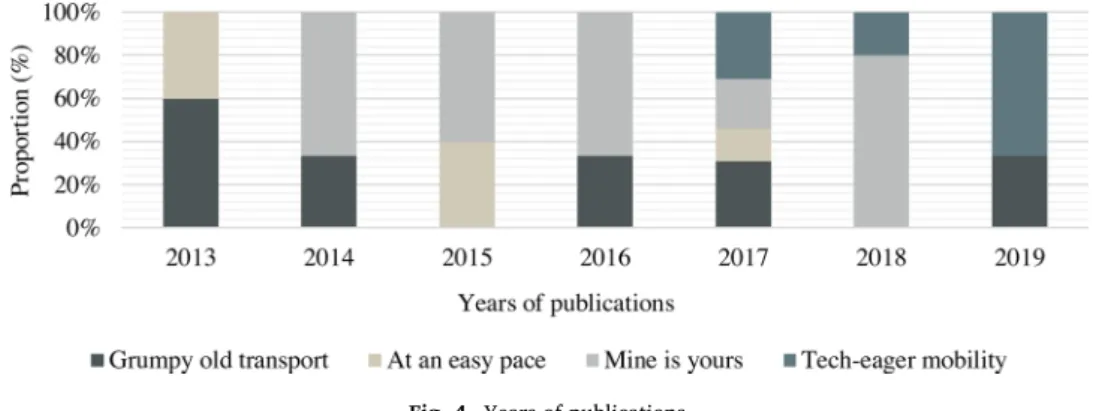 Fig. 4. Years of publications.  