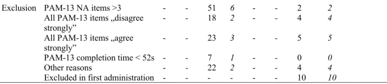 Table 2. Summary of the results of classic test theory methods 