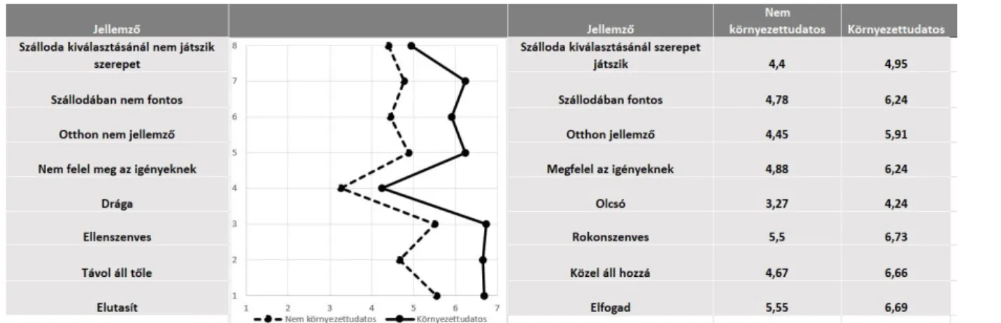 Az Osgood-skála (1. ábra) alapján létrehozott fo- fo-gyasztói profilok a környezettudatosság alapján jól  elkülöníthető jellemzőket mutatnak