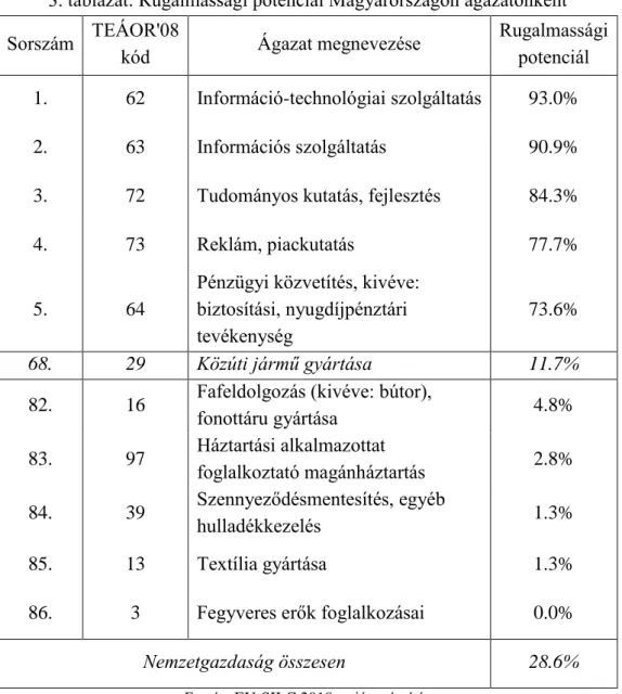 3. táblázat: Rugalmassági potenciál Magyarországon ágazatonként  Sorszám  TEÁOR'08 