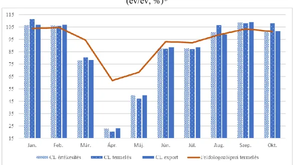 3. ábra: A hazai járműgyártás (CL alág) termelésének, értékesítésének és exportjának volumenindexei  (év/év, %)* 