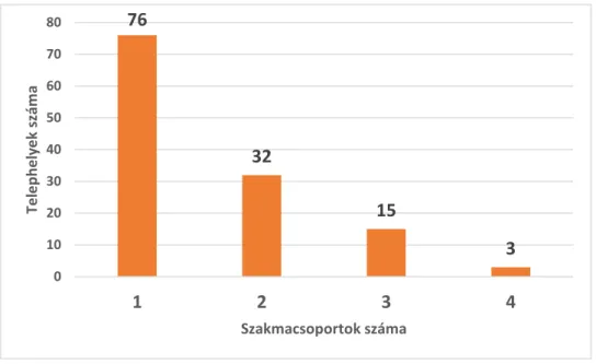 1. ábra Hány olyan telephely van, ahol 1,2.. stb. szakmacsoportra képeznek  forrás: KSH területi statisztika