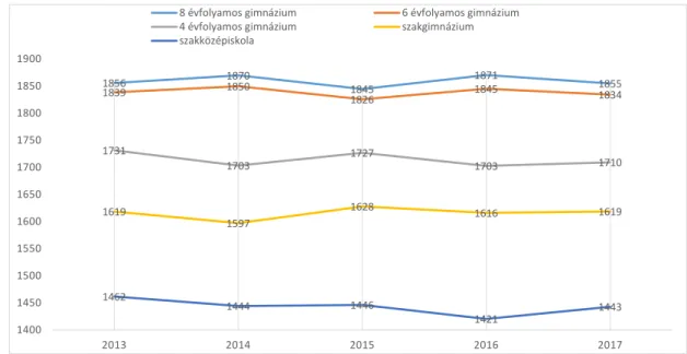 4. ábra Matematika kompetenciamérés átlagos eredményei   a 10. osztályban iskolatípus szerint 2013-2017 