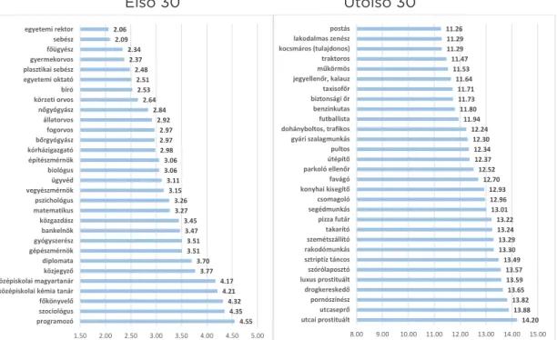 10. ábra A foglalkozások presztízse szerinti  