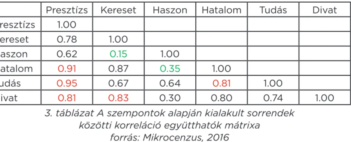 3. táblázat A szempontok alapján kialakult sorrendek   közötti korreláció együtthatók mátrixa 