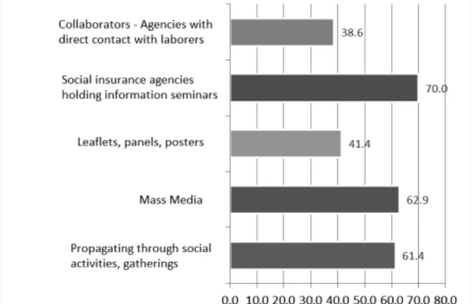 Figure 3. Means of communication accessed by non-participants of VSI (%)