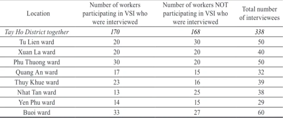 Table 1. Number of interviews with participants and non-participants of VSI in Tay Ho  District, Hanoi City