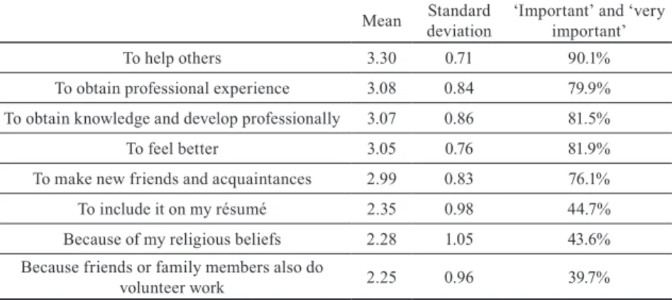 Table 1. Sources of motivation of volunteering in order of importance (1–4 scale,  mean, standard deviation, share of ‘important’ and ‘very important’ answers)