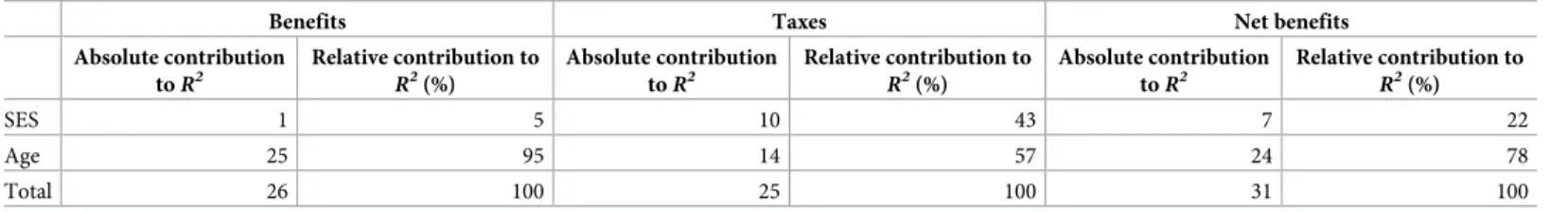 Table 2. Contribution to the explained variance by age and SES for benefits, taxes, and net benefits (Shapley-value decomposition of the R 2 ).