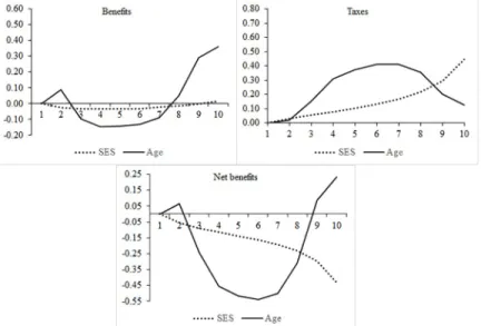 Fig 4. Average marginal effects of socio-economic status and age groups in the benefits, taxes, and net benefits models (reference category, age = 1 (youngest), SES = 1 (lowest))