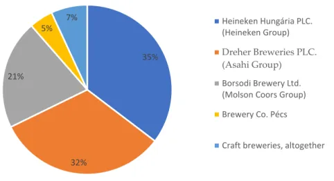 Figure 2. Share of the average turnover of the Hungarian breweries, 2009–2017, own composition  based on sample data. 