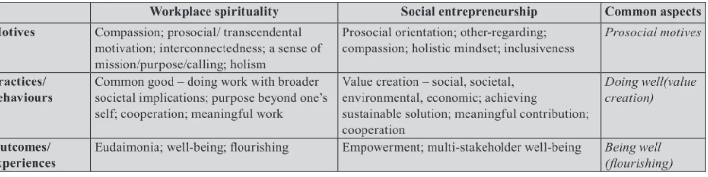 Table 1 Common aspects of workplace spirituality and social entrepreneurship