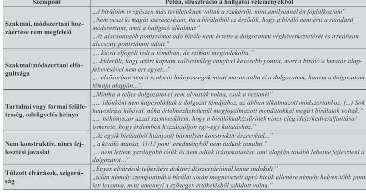 4. táblázat  A bírálókkal kapcsolatos hallgatói kritikák és észlelt problémák, hiányosságok  